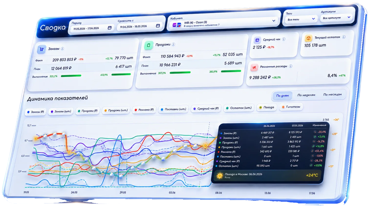 Что значит оцифровать магазин на Wildberries и Ozon